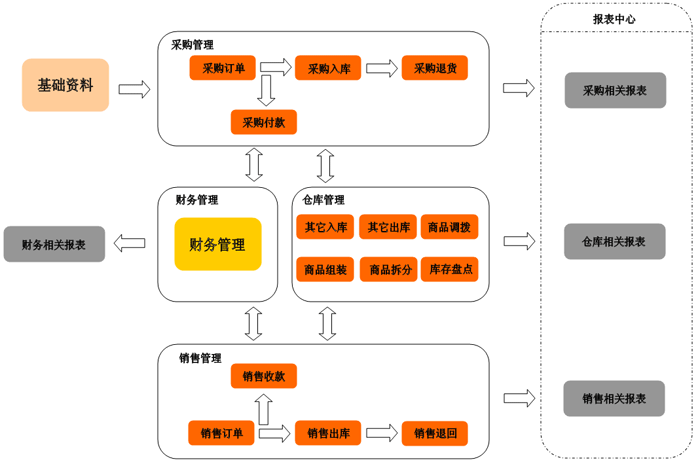 青海進銷存軟件